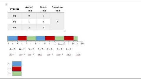 Algoritma Penjadwalan CPU ROUND ROBIN