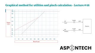 Graphical method for utilities and pinch calculation - Lecture # 68