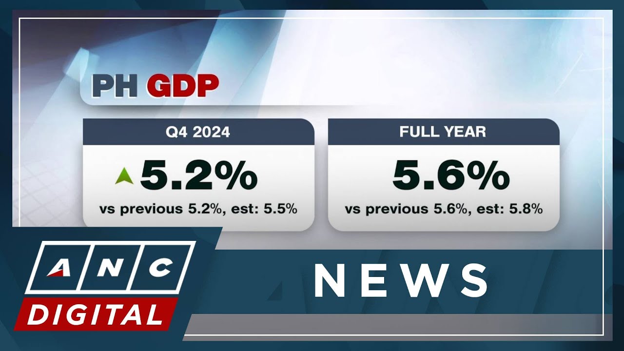 PH economy grows 5.6% in 2024, misses gov't target | ANC - YouTube