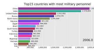 Top15 Countries With The Most Military Personnel