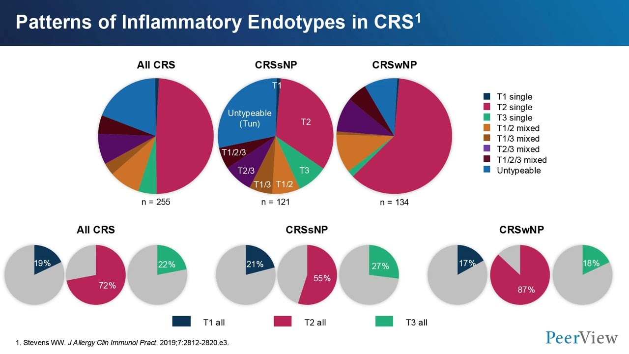 Biologic Therapy for CRSwNP  Exploring the Advanced Practice Provider s Role in Patient Care