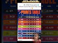 Where is your favourite team stands in || #ipl2026 #shorts2k #rcb #cricket #ipl #fyp #kingkohli