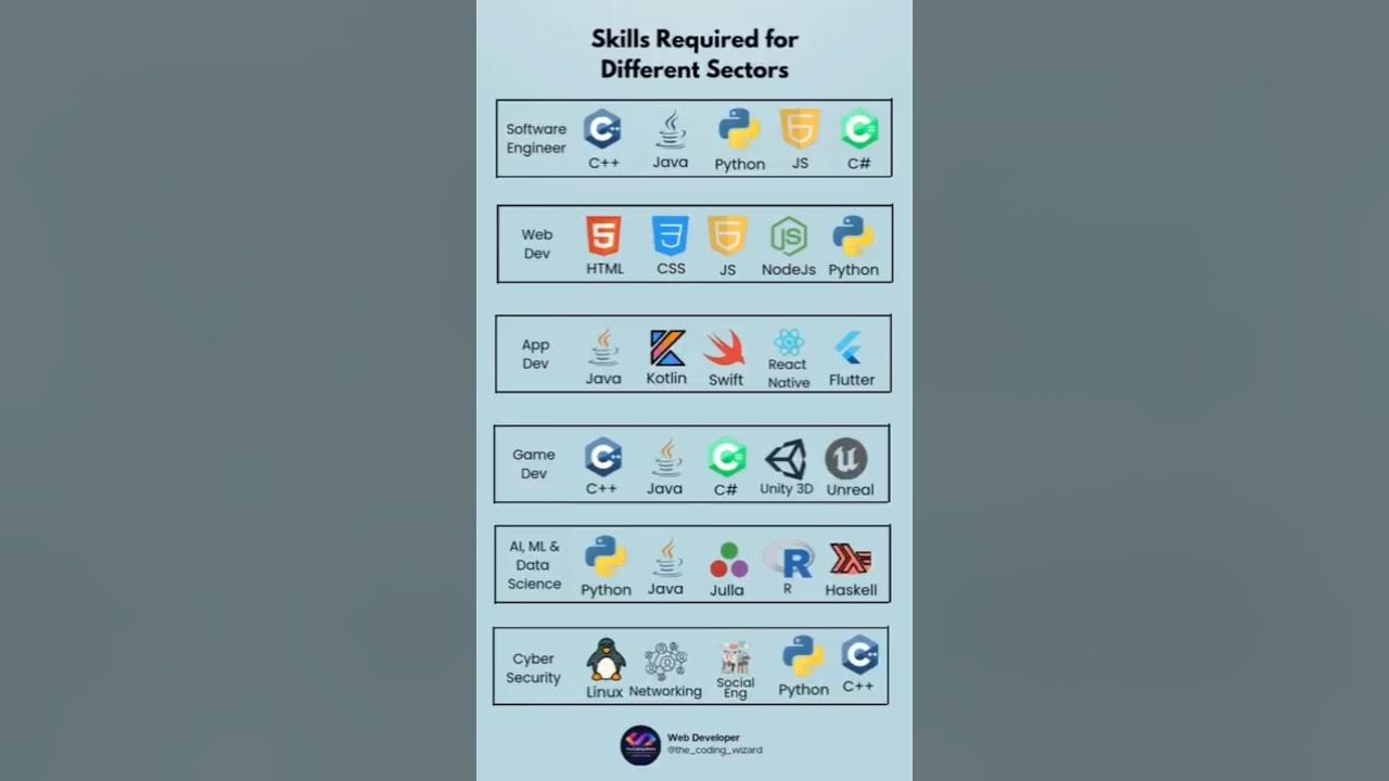 Programming skills are essential across various sectors today.. # ...