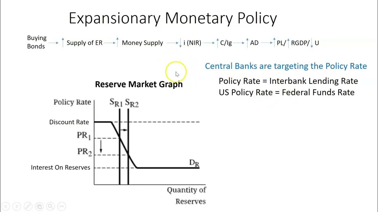 The Banking System In Country A Has Limited Reserves Effect of Monetary Policy in Limited Reserves Framework on Policy Rate