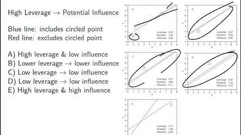 Multiple Linear Regression: Outlier, Leverage, and Influential Points