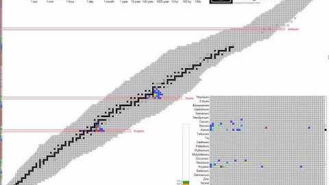 Molten Salt Reactor off gas simulations