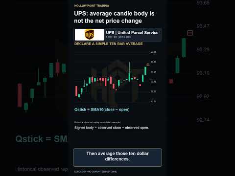 Watch UPS: average candle body is not the net price change #UPS #Qstick #CandlestickAnalysis #Shorts
