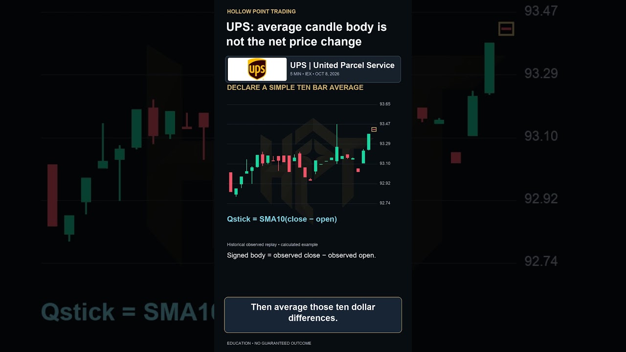 UPS Qstick: Candle Bodies vs. Net Price Change