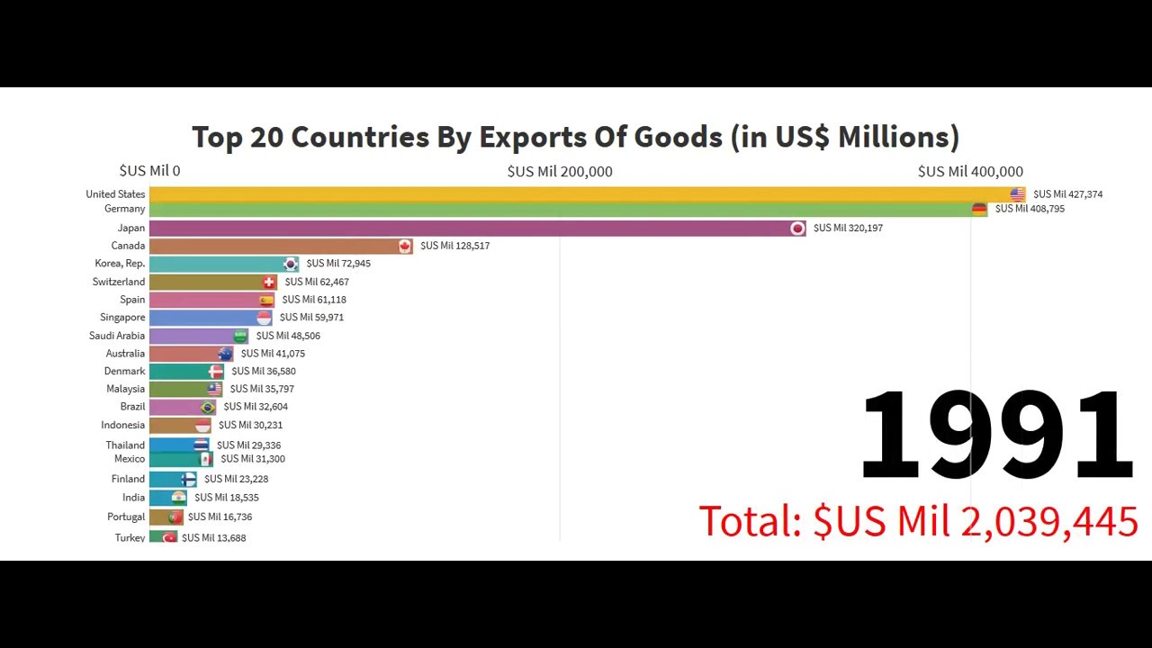 Top 20 Countries by Exports of Goods Worldwide From 1998 to 2018