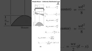 Simple Beam – Uniformly Distributed Load Explained | Shear Force & Bending Moment | #2026