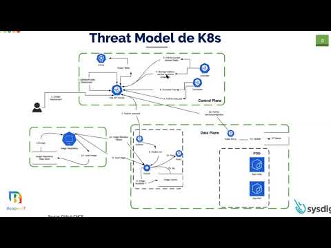 Sécurité de vos environnements kubernetes avec Sysdig: Prévention et détection incidents de Sécurité