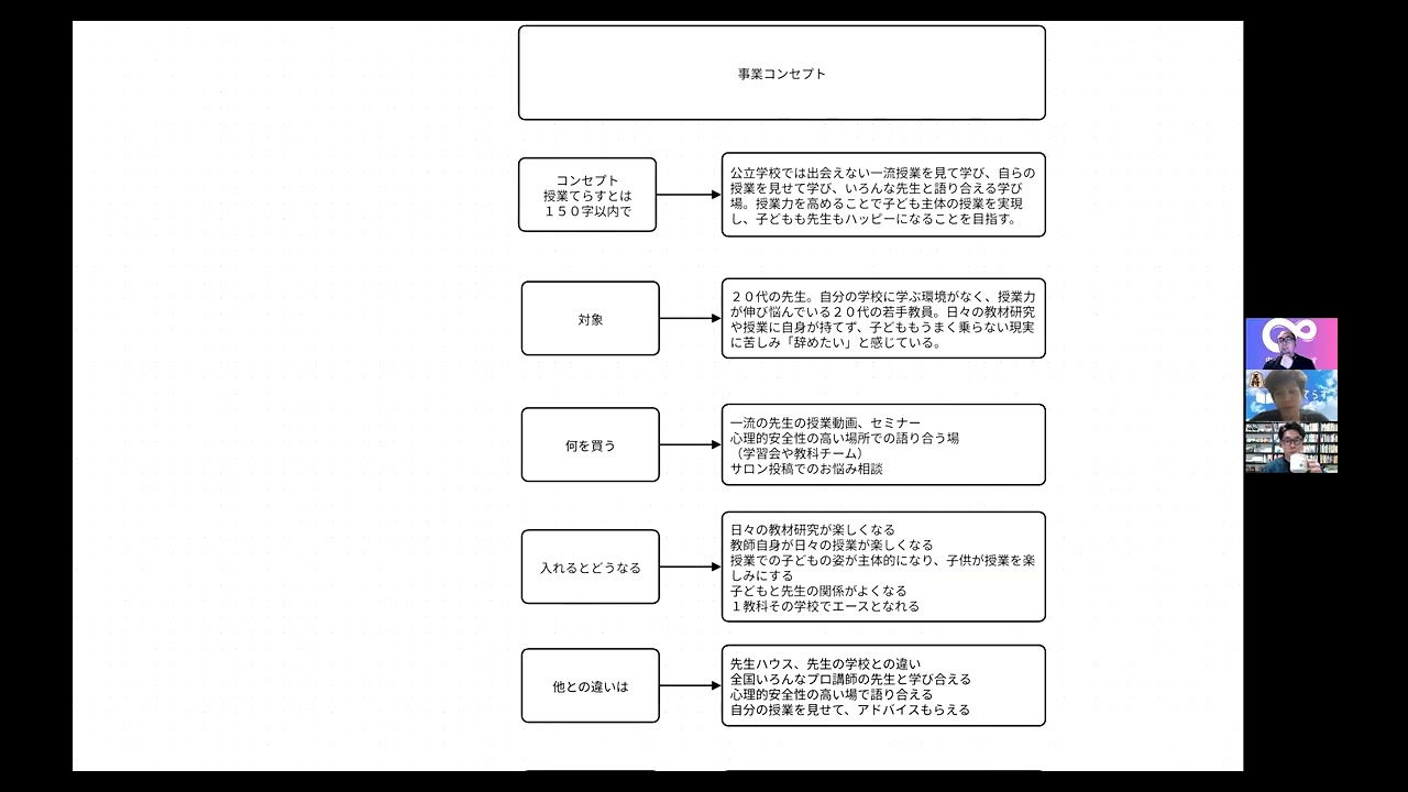 事業で大切なのはコンセプト設計【授業てらす/中学校てらす】事業会議　星野起業塾＃２