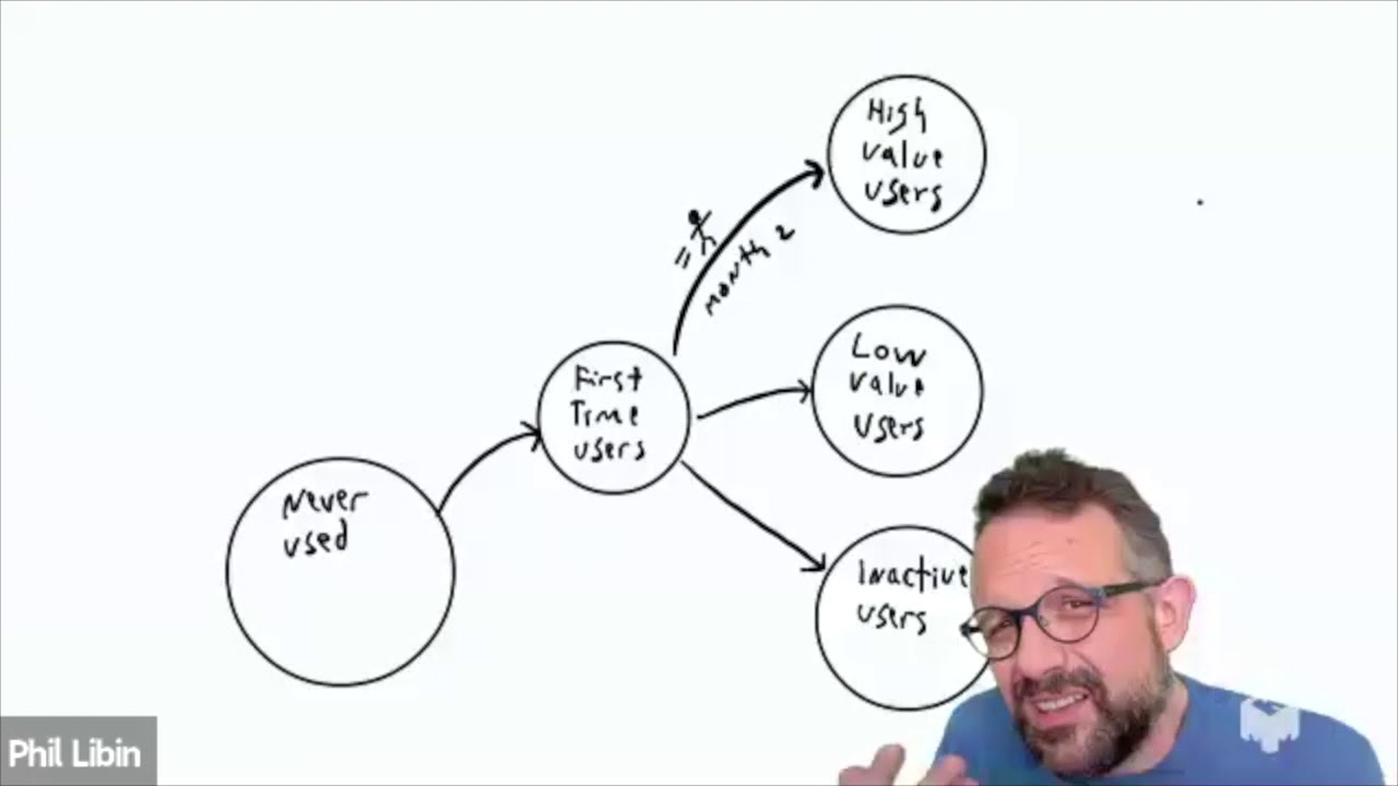 Phil Libin presents his Model to Answer All Startup Growth Questions