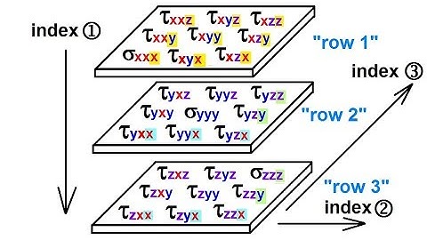 Calculus 3: Tensors (11 of 45) Tensor of Rank 3: The Triad (A 2nd Look)