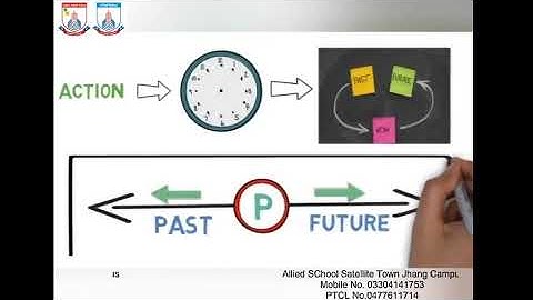 English Tenses For Class Seven