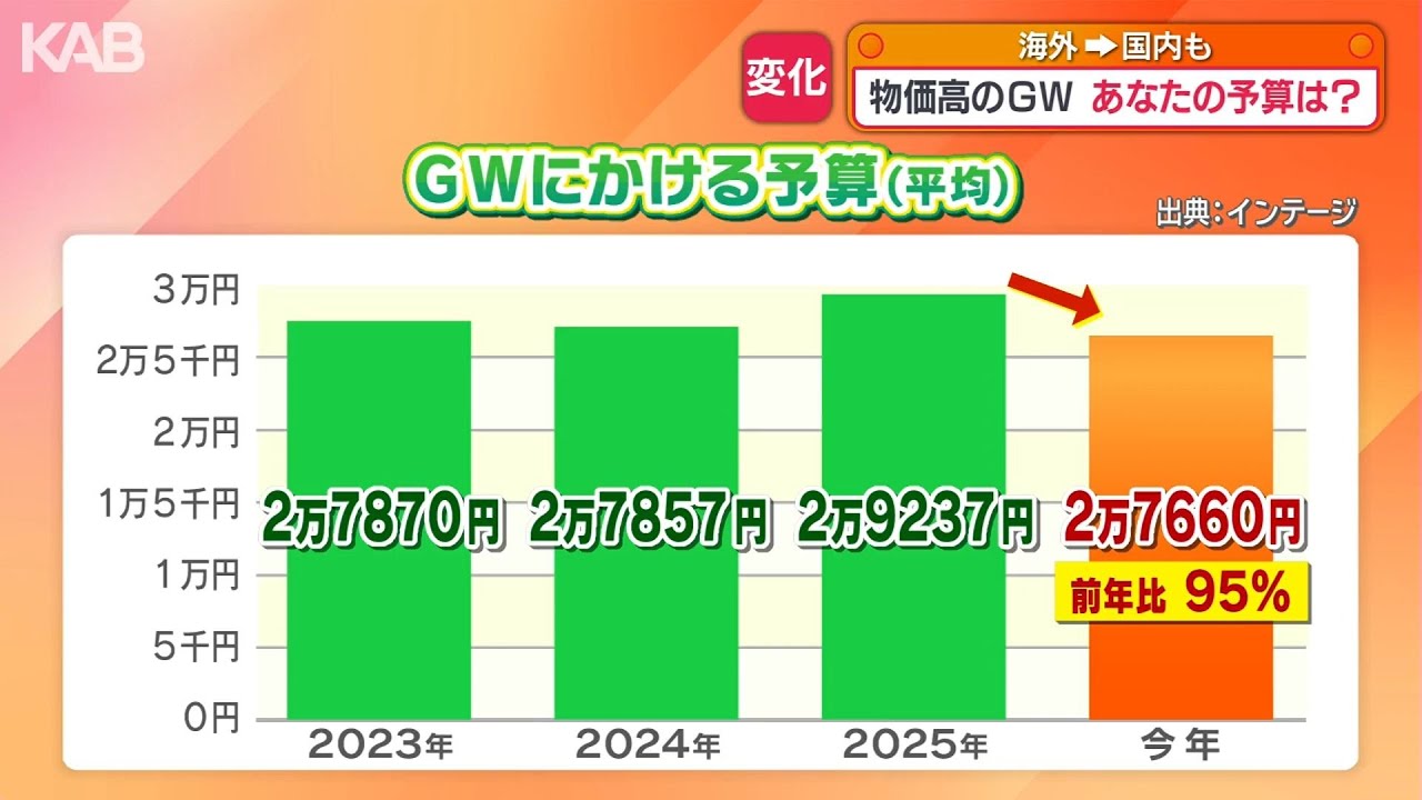 平均予算は2万7660円 GW予算が物価高で「特別な出費」から「節約」へ