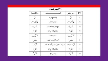 7 فرش سورتي هود ويوسف برواية شعبة عن عاصم