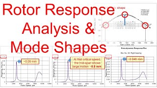 Part 6  Rotor Response Analysis and Mode Shapes and Imbalance Spec