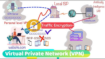 Virtual Private Network (VPN) | Types Of Computer Networking Terms