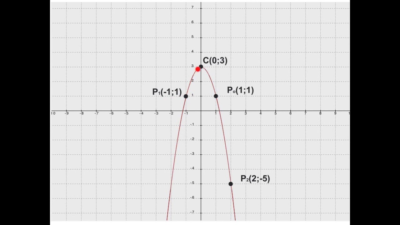 Parabola Dal Grafico All Equazione Primo E Secondo Caso Calcolo Di A B Controllo Equazione Youtube