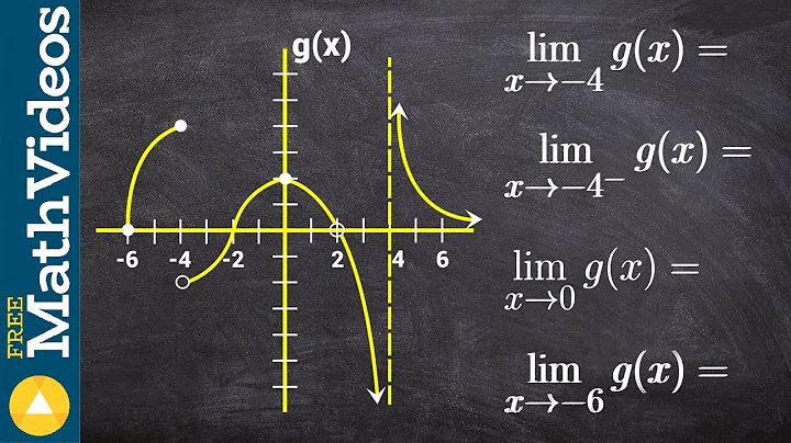 Evaluate all the limits from a given graph