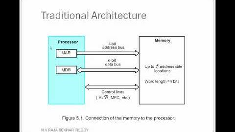 Computer Organization - Memory System basic concepts