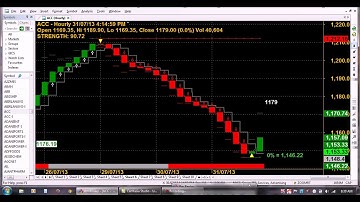 "HEIKIN RENKO REVERSALS" CHART CODE: 3*125 HOURLY MAGIC AMIBROKER FORMULA AFL DESIGN SUPER ROBOT