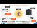 Seminario 7 – Soluciones IoT para industria y CPD