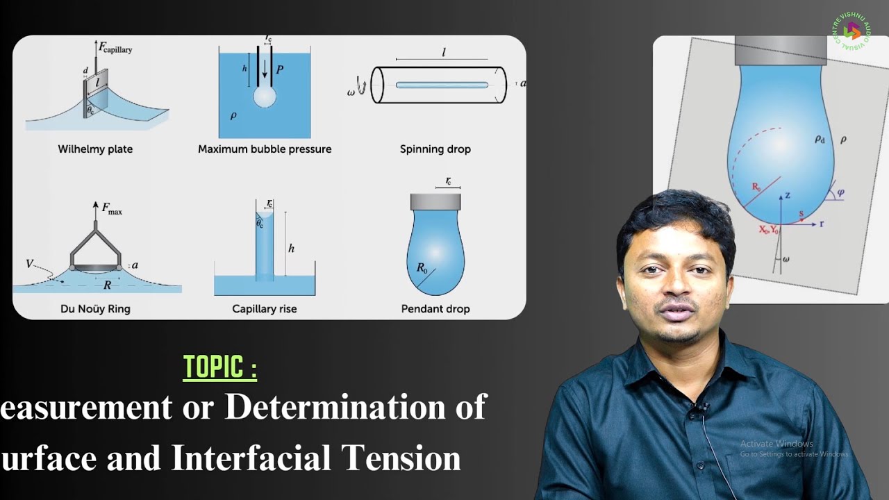 Measurement or Determination of Surface and Interfacial Tension - YouTube