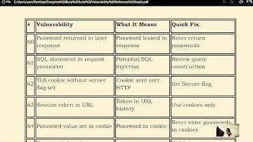 172 Ways your websites & apps can get compromised 