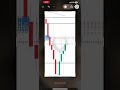 How A Consistent 6 Figure Trader Enters 🤓 #shorts