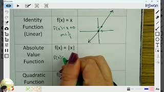 Unit 2 chapter 2 6 Parent Funtions part 1