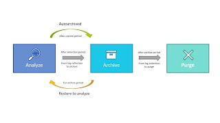 How to archive and restore logs in BMC Helix Log Analytics