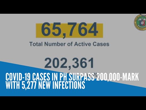 COVID 19 cases in PH surpass 200,000 mark with 5,277 new infections