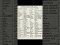 Chemical and formula chart #trending #viral #chemistry #ytshorts