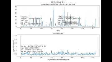Weather Data Analysis :  Rainfall @ Ulsan