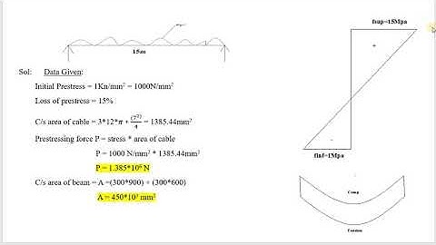 Pre-Stressed Concrete Elements Module-1 (lecture 7)