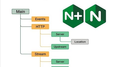 Understanding NGINX Configuration Context