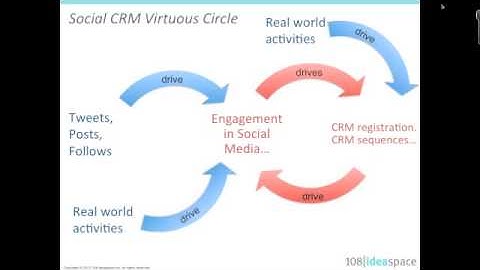 The Social CRM Virtuous Circle