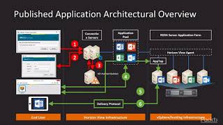 Designing and Deploying VMware Horizon View 7: Architectural Overview and Sizing | packtpub.com