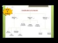 Classification of Computer 🖥️ | Study with Rj