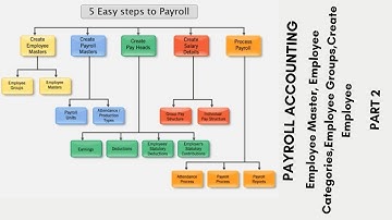 Tally ERP 9 - Create Employee Master, Employee Categories, Employee Groups, Create Employee Lesson 2