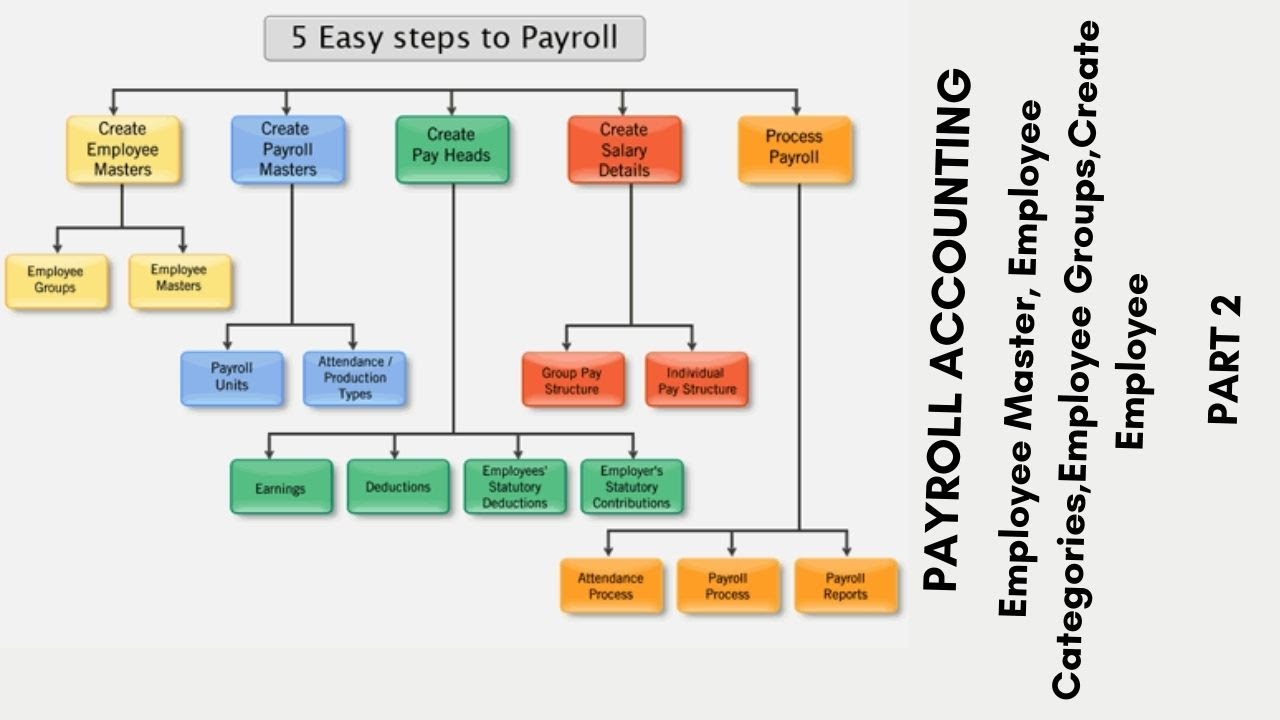 Tally ERP 9 Create Employee Master, Employee Categories, Employee