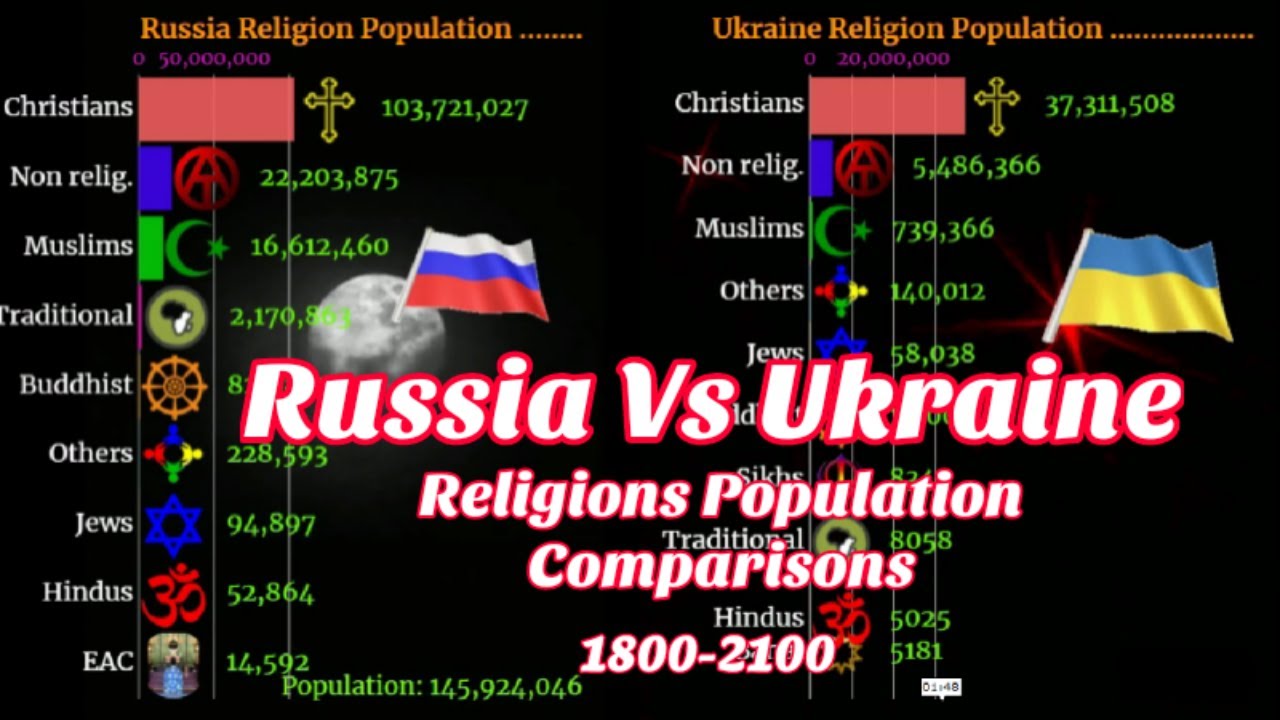 Russia Vs Ukraine Religion population Comparisons