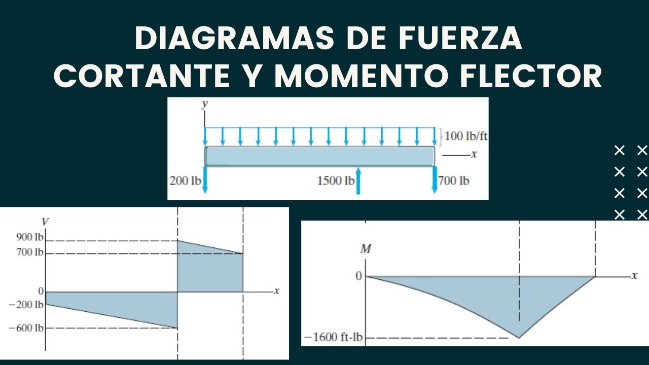 Diagramas de Fuerza Cortante y Momento Flector YouTube Diagramas de Fuerza Cortante y Momento Flector YouTube