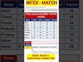 index-match || #indexmatch || conditional Formatting || #shortfeed || #virulshorts || #advanceexcel