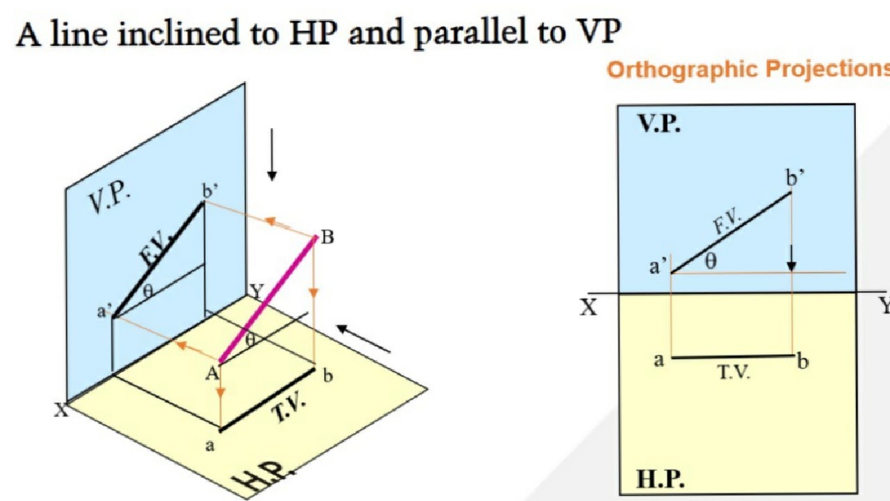 Projection Of Line Inclined To HP And Parallel To VP In All Four projection-of-line-inclined-to-hp-and-parallel-to-vp-in-all-four