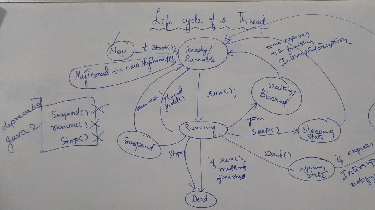 #87- Life cycle of a Thread - YouTube
