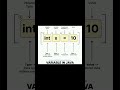 What is a VARIABLE in Java Programming 💡👉 Variable in Java Explained | int x = 10 | Java Basics 💯✨