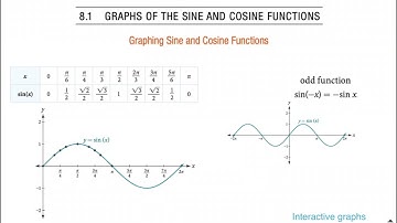 Graphs of Sine and Cosine | How the Unit Circle and Graphs of Sine and Cosine Connect